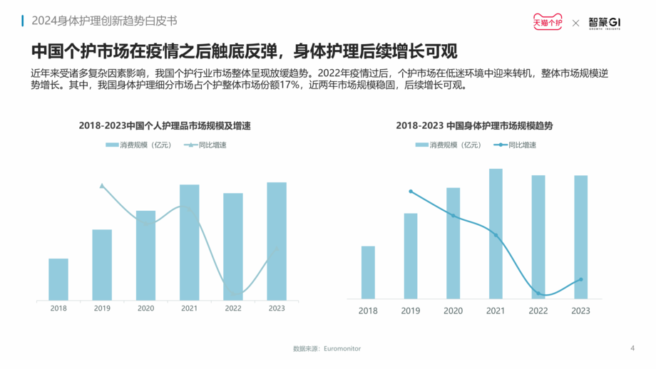 天猫快速消费品&智篆GI:2024身体护理趋势报告